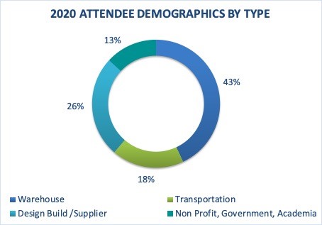 Attendee demographics for Event